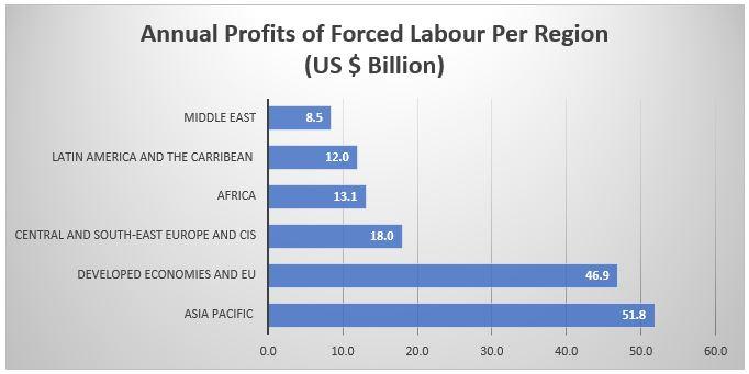 Human Trafficking Annual Profits