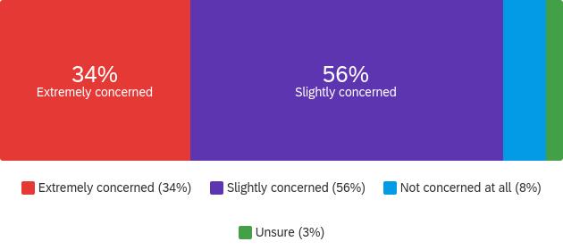 COVID-19 concern