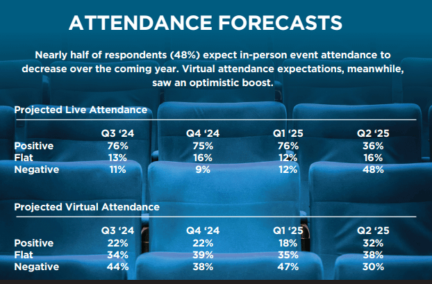 Attendance forecasts