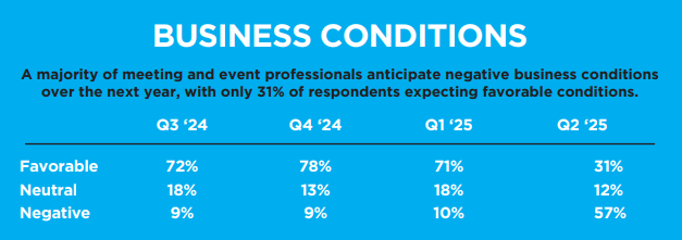 Business conditions