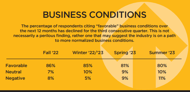 Business Conditions