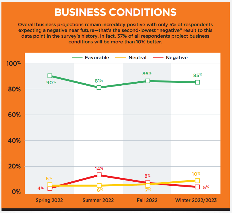 Business Conditions