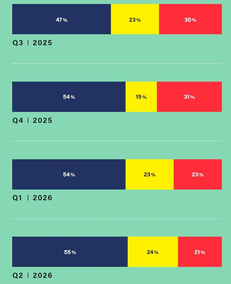 Budget Projections