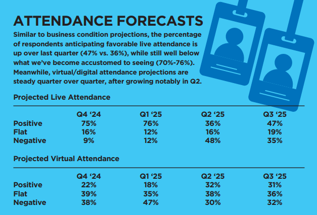 Attendance forecasts
