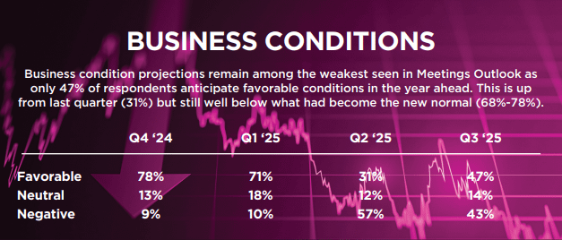 Business Conditions