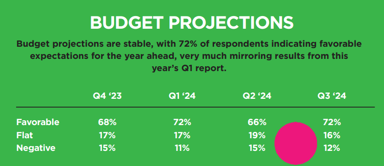 Budget Projections