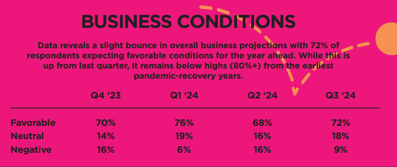 Business Conditions