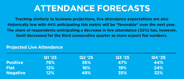 Attendance forecasts