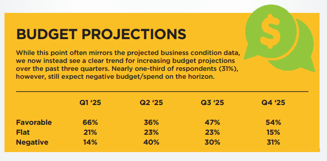 Budget projections